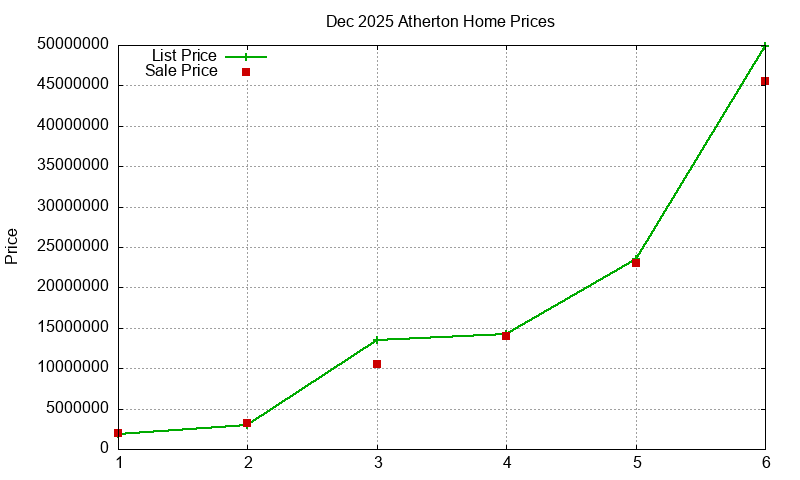 Atherton Homes Just Sold 2025-12