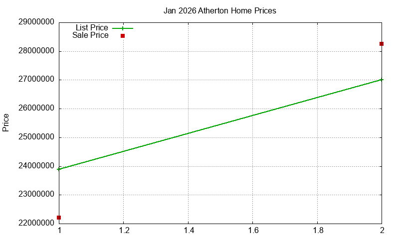 Atherton Homes Just Sold 2026-01