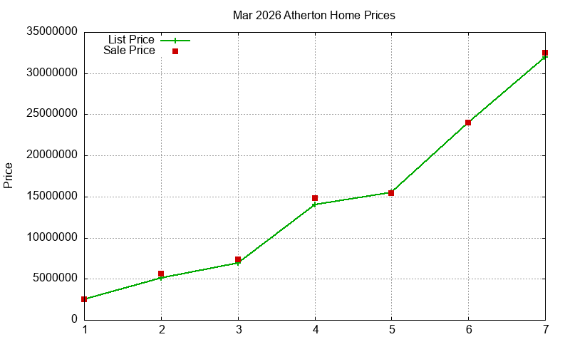 Atherton Homes Just Sold 2026-03