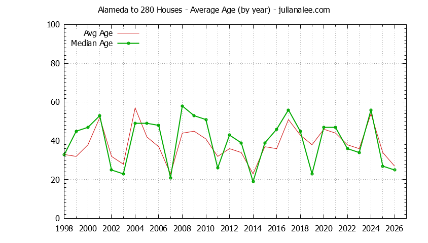 Graph of the Yearly Average Age of Alameda to 280 Houses Sold