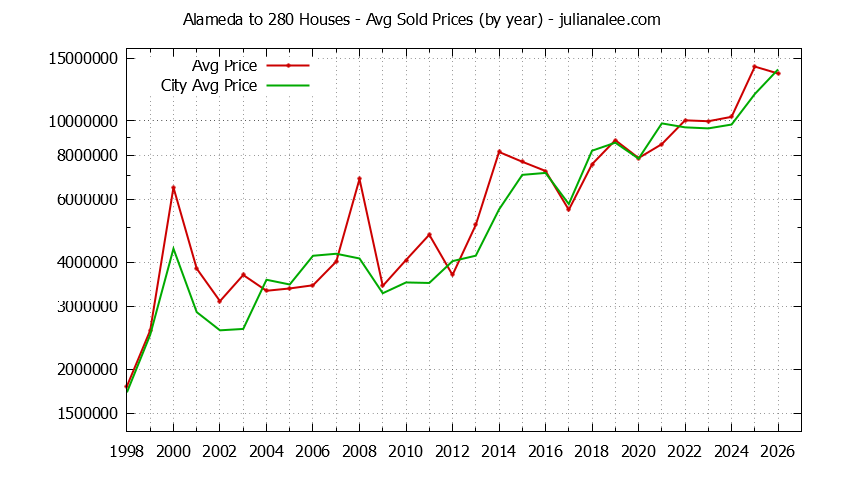 Yearly Average Price of a Alameda to 280 Home