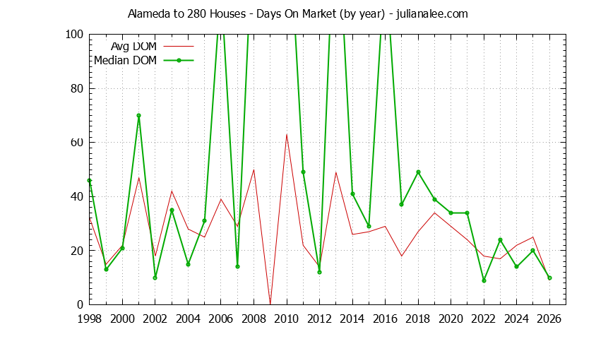 Graph of the Yearly Average Days On Market for Alameda to 280 Houses Sold