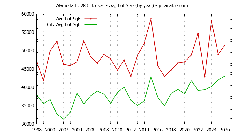 Graph of the Yearly Average Lot Size of Alameda to 280 vs. Atherton Houses Sold