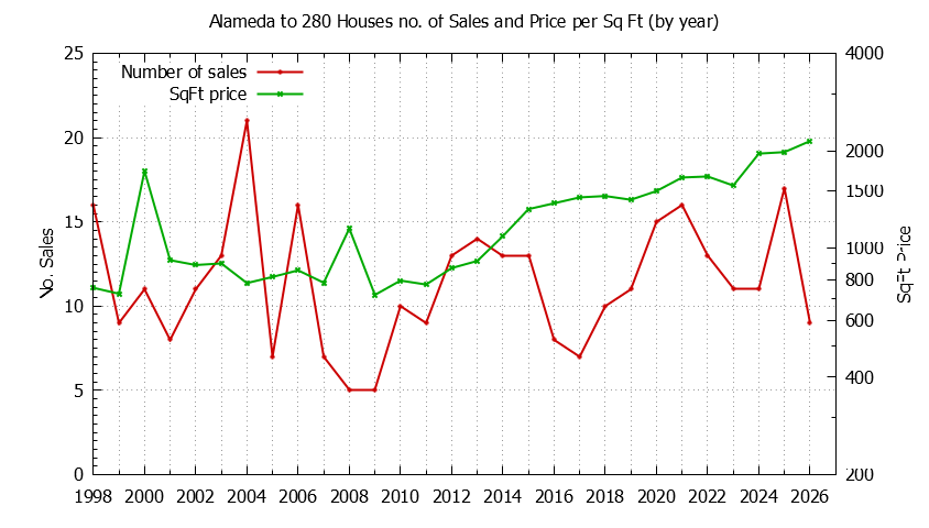 Graph of the Yearly Number vs. Price Per SqFt for Alameda to 280 Houes Sold