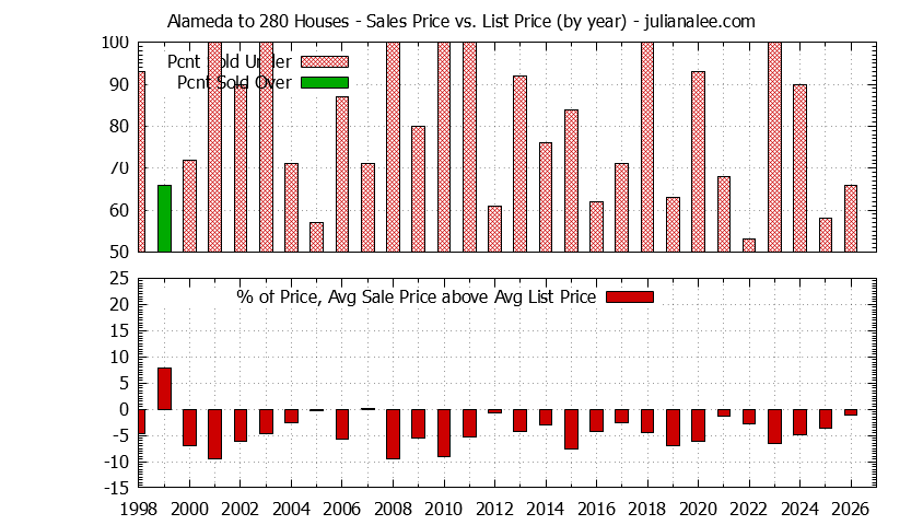 Graph of the Yearly Average Sales Price vs. List Price for Alameda to 280 Houses