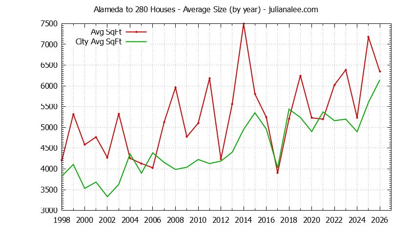 Graph of the Yearly Average Size of Alameda to 280 vs. Atherton Houses Sold