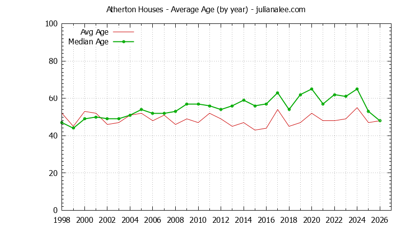 Graph of the Yearly Average Age of Atherton Houses Sold - Atherton Real Estate Trends