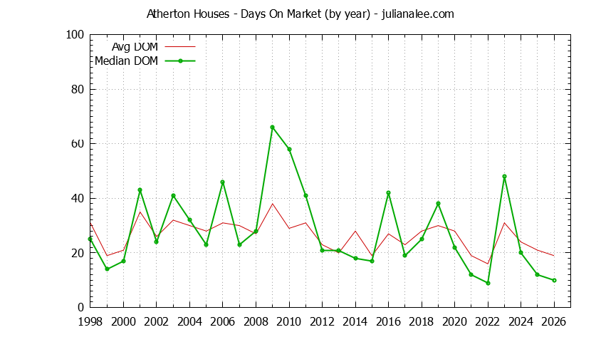 Graph of the Yearly Average Days On Market for Atherton Houses - Atherton Real Estate Trends