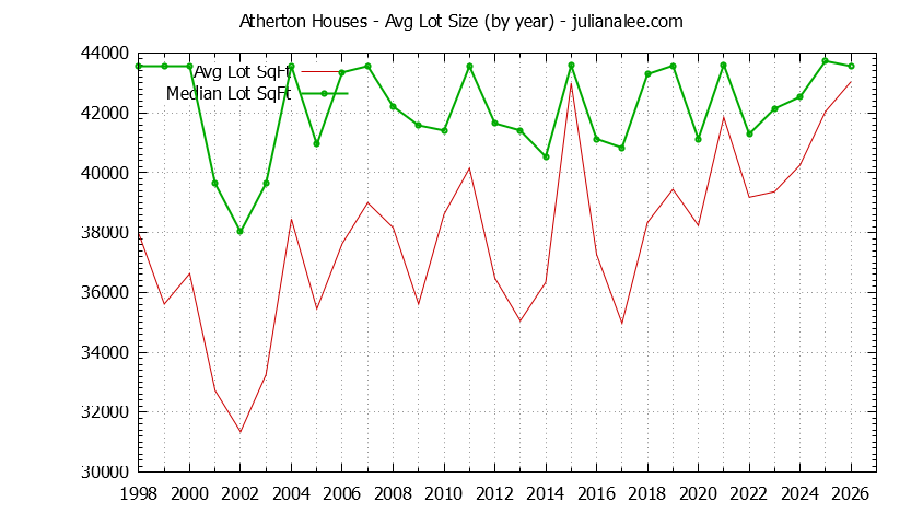 Graph of the Yearly Average Lot Size of Atherton Houses Sold - Atherton Real Estate Trends