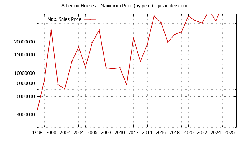 Graph of the Yearly Maximum Price of Atherton Houses - Atherton Real Estate Trends