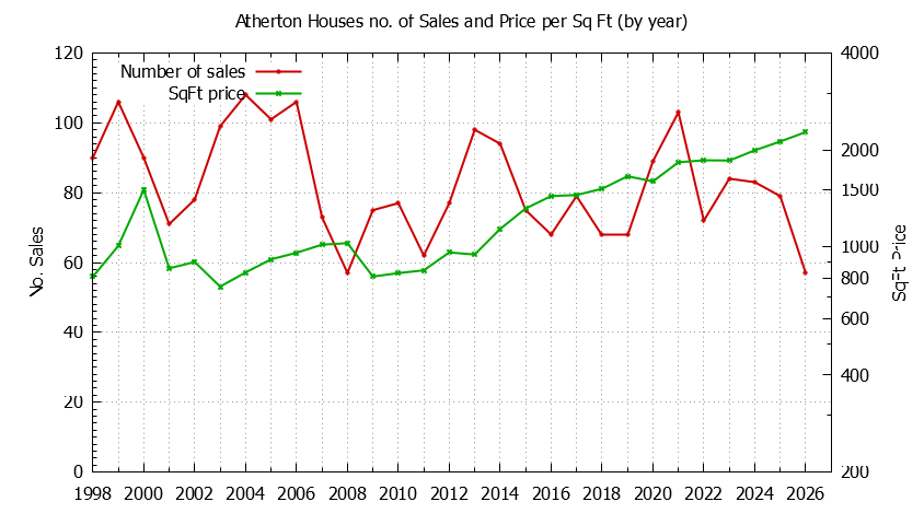 Graph of the Yearly Number of Atherton Houses Sold - Atherton Real Estate Trends
