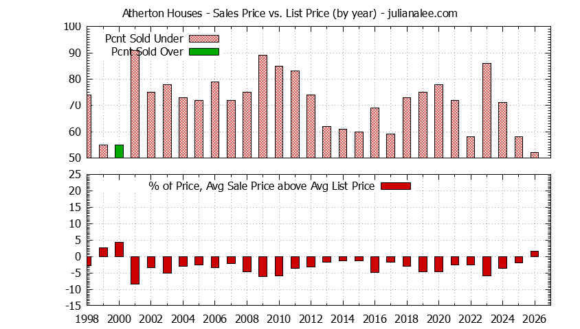 Graph of the Yearly Average Sales Price vs. List Price for Atherton Houses - Atherton Real Estate Trends