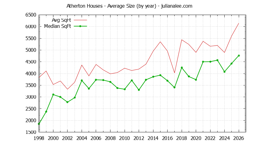 Graph of the Yearly Average Size of Atherton Houses Sold - Atherton Real Estate Trends