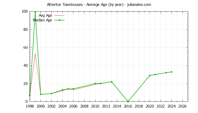 Graph of the Yearly Average Age of Atherton Townhouses Sold - Atherton Real Estate Trends