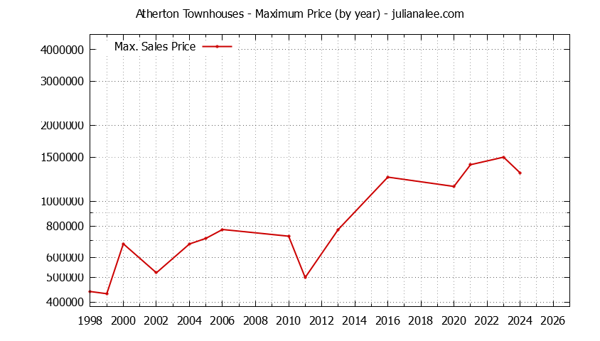 Graph of the Yearly Maximum Price of Atherton Townhouses - Atherton Real Estate Trends