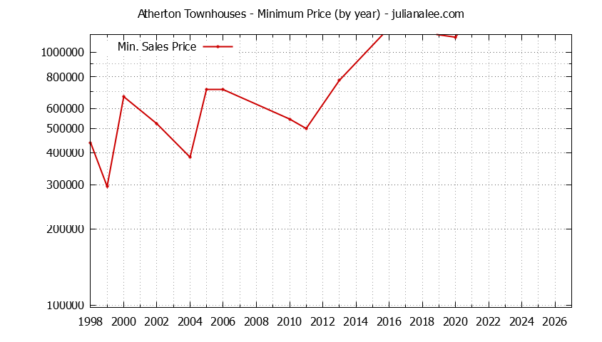 Graph of the Yearly Minimum Price of Atherton Townhouses - Atherton Real Estate Trends