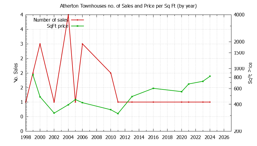 Graph of the Yearly Number of Atherton Townhouses Sold - Atherton Real Estate Trends