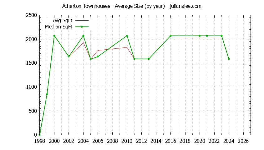 Graph of the Yearly Average Size of Atherton Townhouses Sold - Atherton Real Estate Trends