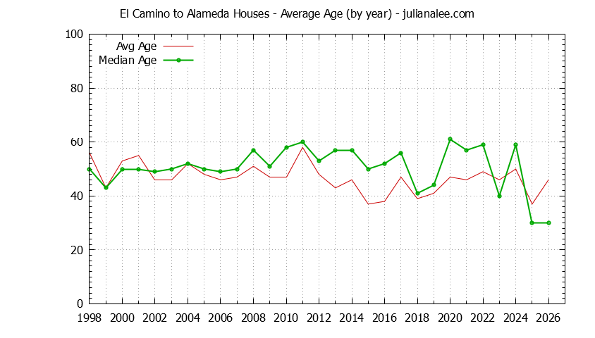 Yearly Average Age of El Camino to Alameda Houses Sold Graph of the Yearly Average Age of El Camino to Alameda Houses Sold
