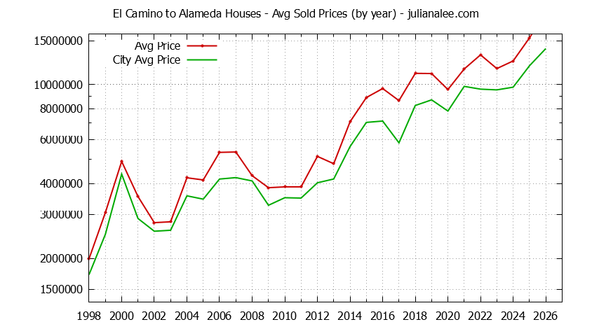 Yearly Average Price of a El Camino to Alameda Home Yearly Average Price of a El Camino to Alameda Home