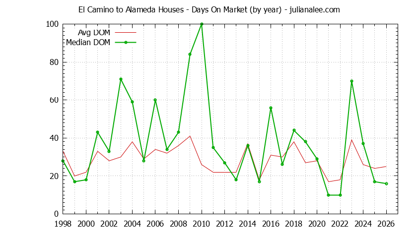 Yearly Average Days On Market for El Camino to Alameda Houses Sold Graph of the Yearly Average Days On Market for El Camino to Alameda Houses Sold