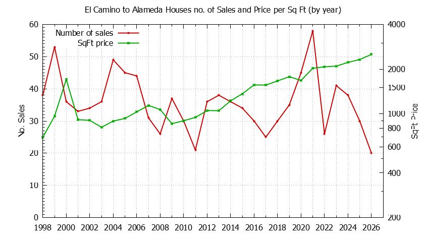 Yearly Number vs. Price Per SqFt for El Camino to Alameda Houses Sold Graph of the Yearly Number vs. Price Per SqFt for El Camino to Alameda Houes Sold