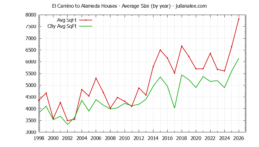 Yearly Average Size of El Camino to Alameda vs. Atherton Houses Sold Graph of the Yearly Average Size of El Camino to Alameda vs. Atherton Houses Sold