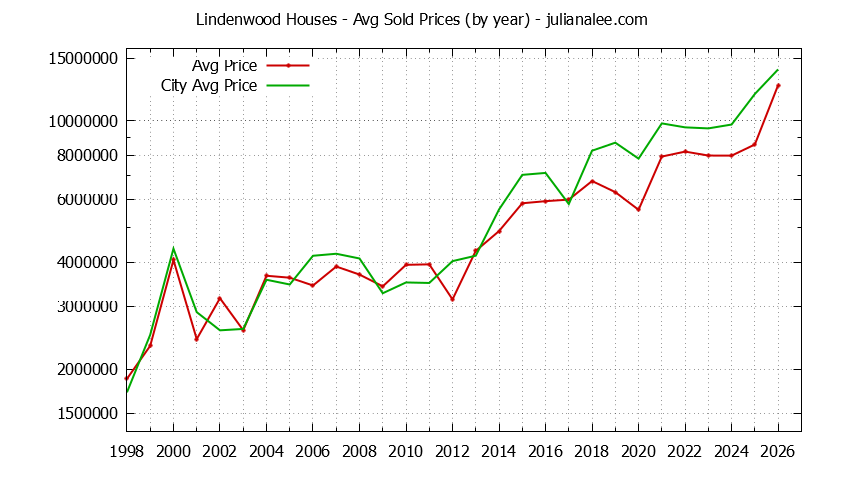 Yearly Average Price of a Lindenwood Home Yearly Average Price of a Lindenwood Home