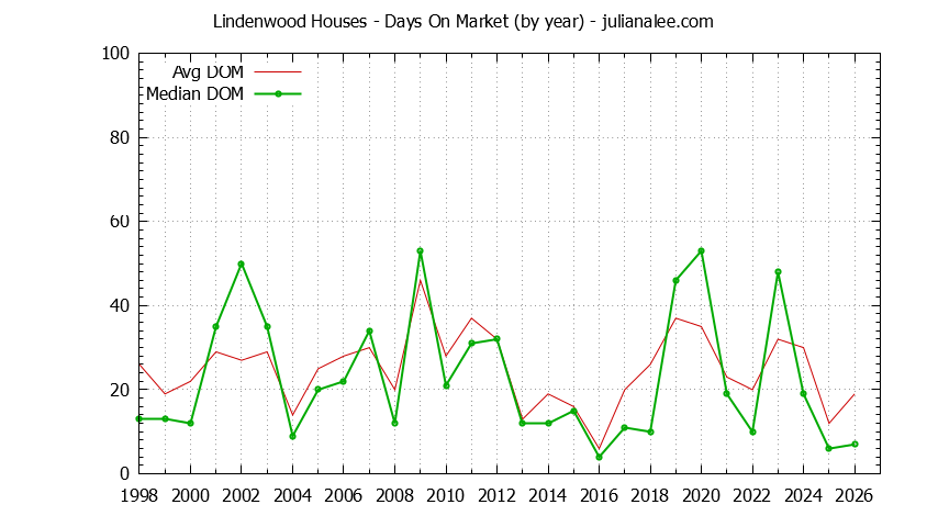 Yearly Average Days On Market for Lindenwood Houses Sold Graph of the Yearly Average Days On Market for Lindenwood Houses Sold
