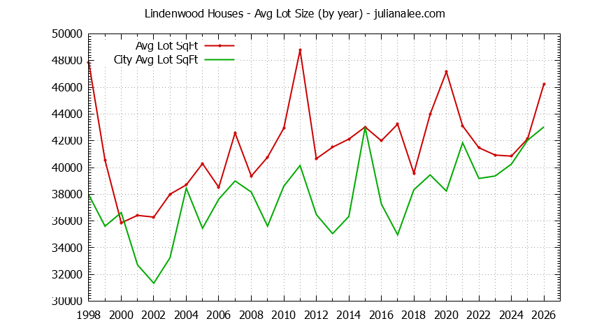 Yearly Average Lot Size of Lindenwood vs. Atherton Houses Sold Graph of the Yearly Average Lot Size of Lindenwood vs. Atherton Houses Sold