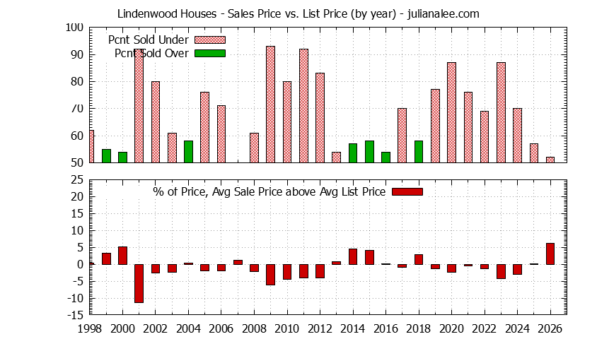 Yearly Average Sales Price vs. List Price for Lindenwood Houses Graph of the Yearly Average Sales Price vs. List Price for Lindenwood Houses