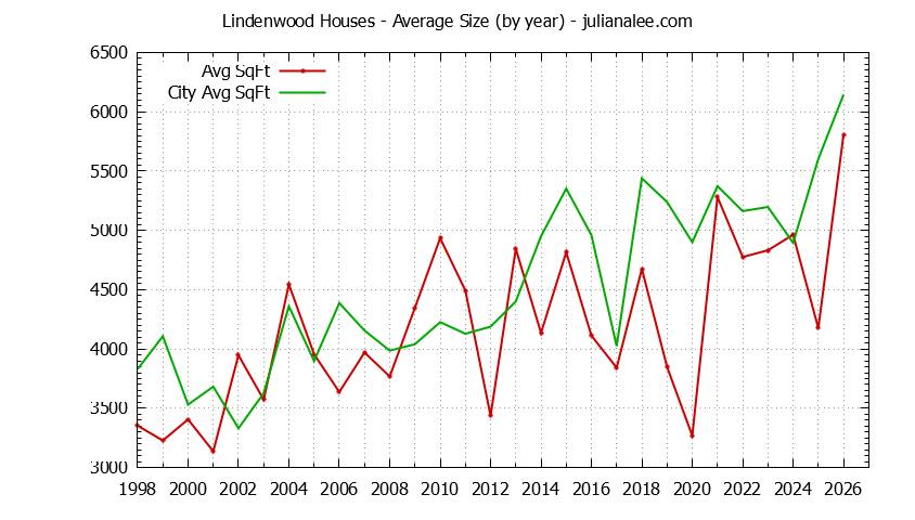 Yearly Average Size of Lindenwood vs. Atherton Houses Sold Graph of the Yearly Average Size of Lindenwood vs. Atherton Houses Sold