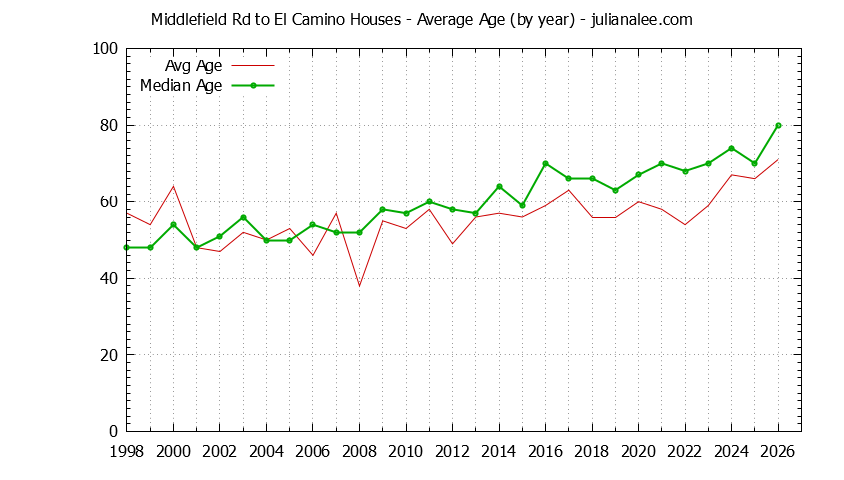 Yearly Average Age of Middlefield Rd to El Camino Houses Sold Graph of the Yearly Average Age of Middlefield Rd to El Camino Houses Sold