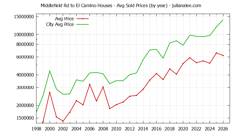 Yearly Average Price of a Middlefield Rd to El Camino Home Yearly Average Price of a Middlefield Rd to El Camino Home