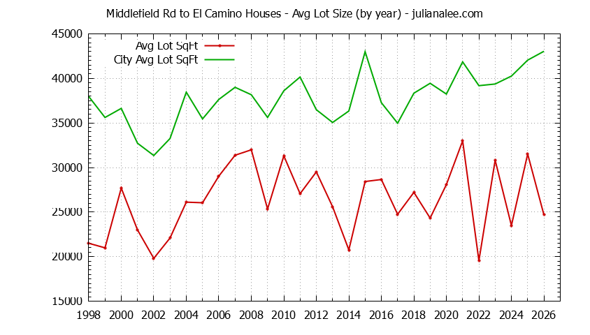 Yearly Average Lot Size of Middlefield Rd to El Camino vs. Atherton Houses Sold Graph of the Yearly Average Lot Size of Middlefield Rd to El Camino vs. Atherton Houses Sold