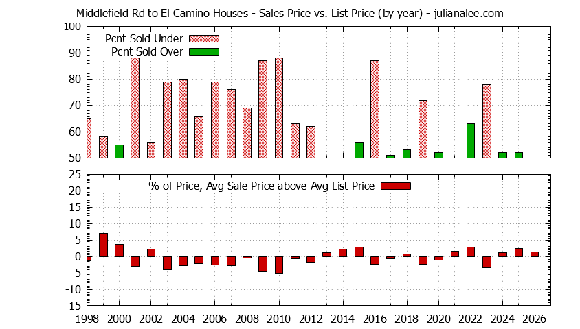 Yearly Average Sales Price vs. List Price for Middlefield Rd to El Camino Houses Graph of the Yearly Average Sales Price vs. List Price for Middlefield Rd to El Camino Houses