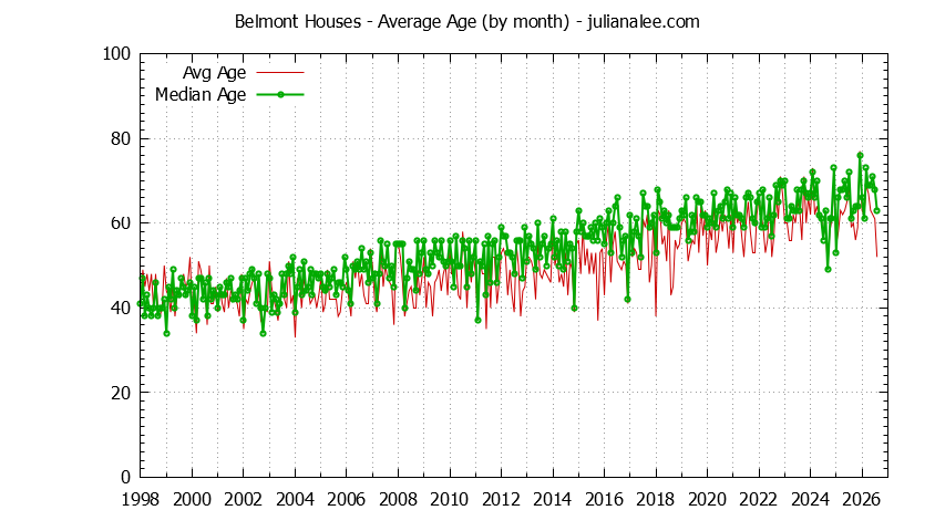 Graph of the Monthly Average Age of Belmont Houses Sold - Belmont Real Estate Trends