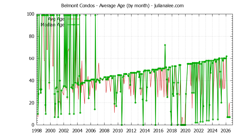 Graph of the Monthly Average Age of Belmont Condos Sold - Belmont Real Estate Trends