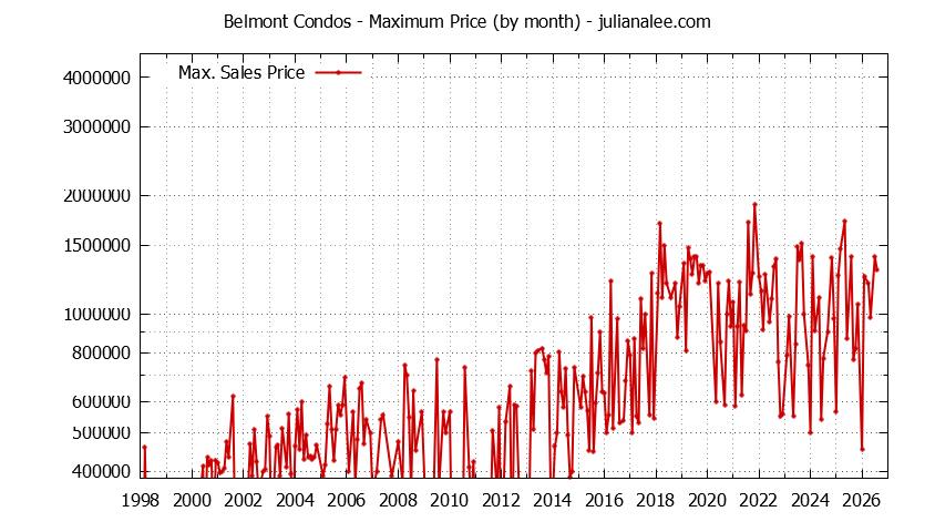 Graph of the Monthly Maximum Price of Belmont Condos - Belmont Real Estate Trends
