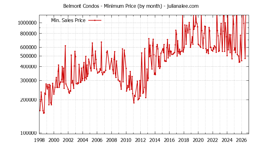 Graph of the Monthly Minimum Price of Belmont Condos - Belmont Real Estate Trends
