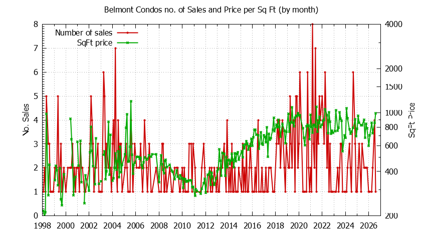 Graph of the Monthly Number of Belmont Condos Sold - Belmont Real Estate Trends