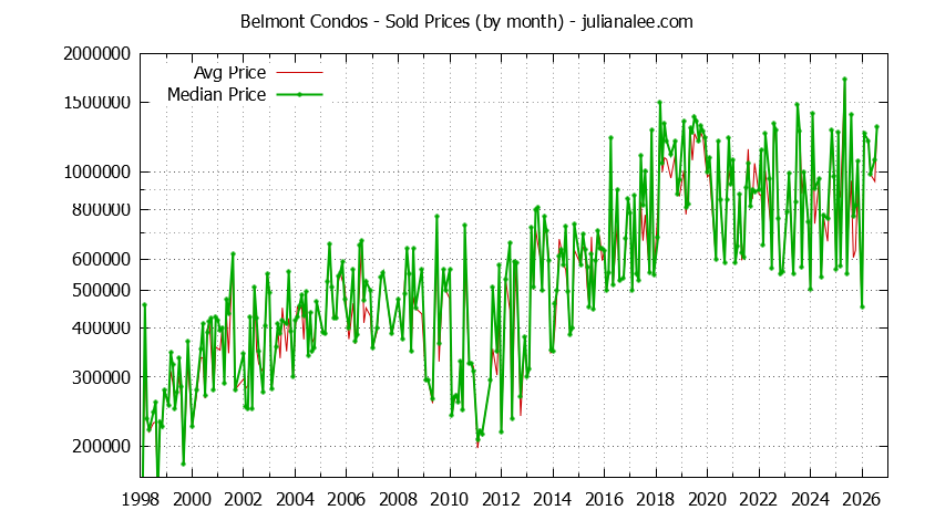 Graph of the Monthly Median and Average Belmont Home Prices for Condos - Belmont Real Estate Trends