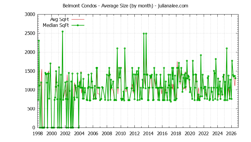 Graph of the Monthly Average Size of Belmont Condos Sold - Belmont Real Estate Trends