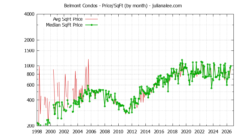 Graph of the Monthly Average Price Per Square Foot for Belmont Condos - Belmont Real Estate Trends