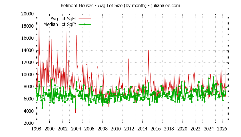 Graph of the Monthly Average Lot Size of Belmont Houses Sold - Belmont Real Estate Trends
