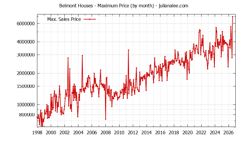 Graph of the Monthly Maximum Price of Belmont Houses - Belmont Real Estate Trends