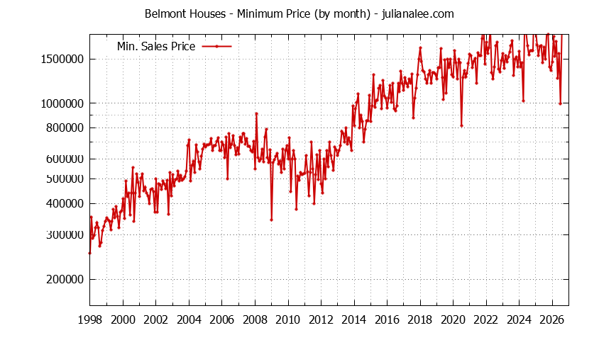 Graph of the Monthly Minimum Price of Belmont Houses - Belmont Real Estate Trends