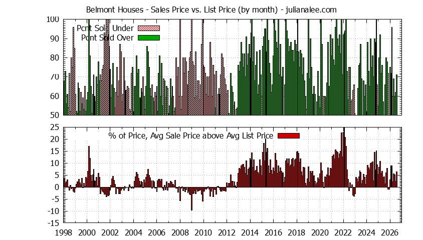 Graph of the Monthly Average Sales Price vs. List Price for Belmont Houses - Belmont Real Estate Trends