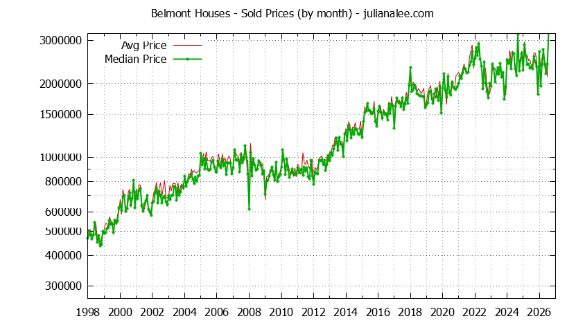Graph of the Monthly Median and Average Belmont Home Prices for Houses - Belmont Real Estate Trends