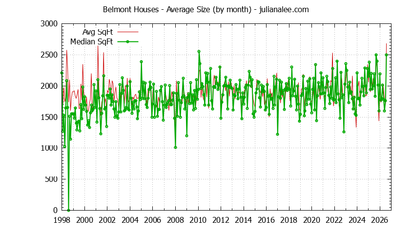 Graph of the Monthly Average Size of Belmont Houses Sold - Belmont Real Estate Trends